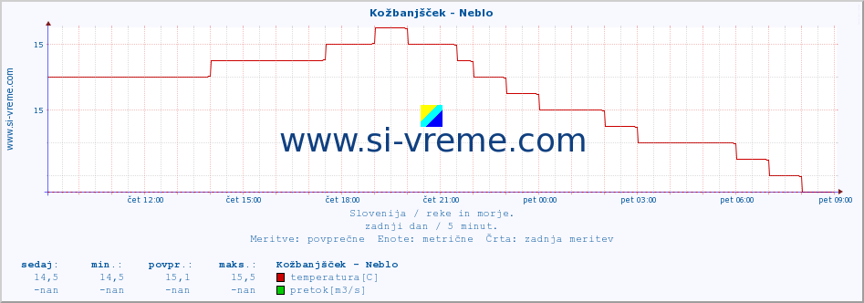 POVPREČJE :: Kožbanjšček - Neblo :: temperatura | pretok | višina :: zadnji dan / 5 minut.