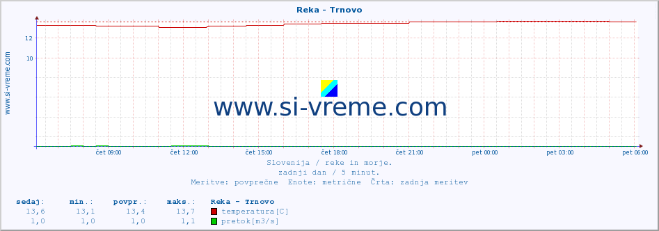 POVPREČJE :: Reka - Trnovo :: temperatura | pretok | višina :: zadnji dan / 5 minut.