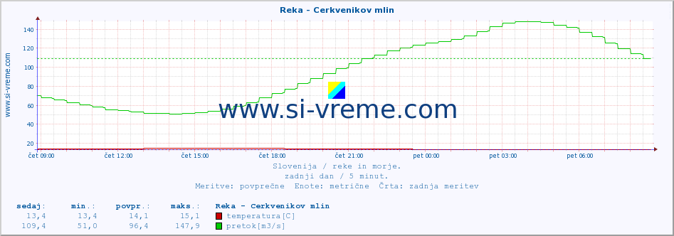 POVPREČJE :: Reka - Cerkvenikov mlin :: temperatura | pretok | višina :: zadnji dan / 5 minut.