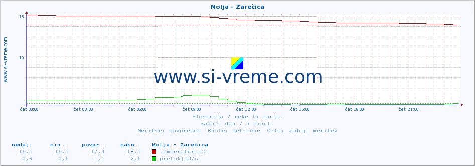 POVPREČJE :: Molja - Zarečica :: temperatura | pretok | višina :: zadnji dan / 5 minut.