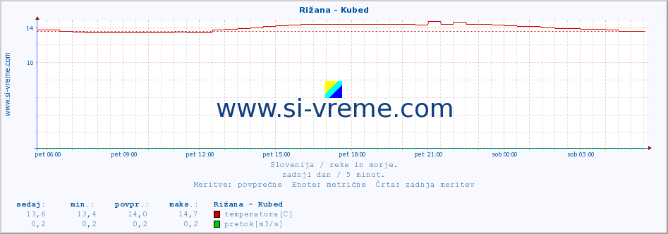 POVPREČJE :: Rižana - Kubed :: temperatura | pretok | višina :: zadnji dan / 5 minut.