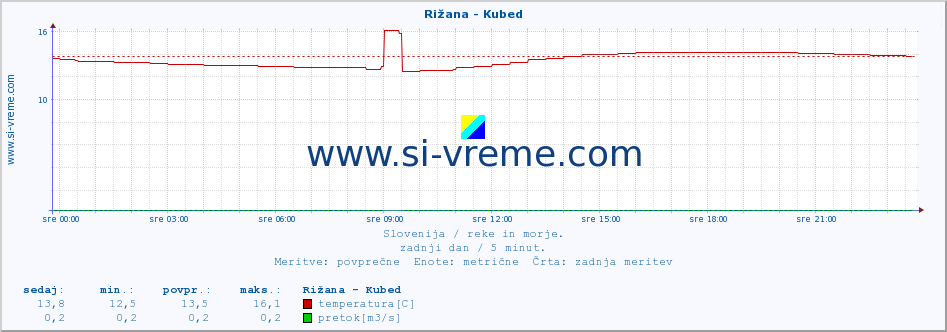 POVPREČJE :: Rižana - Kubed :: temperatura | pretok | višina :: zadnji dan / 5 minut.