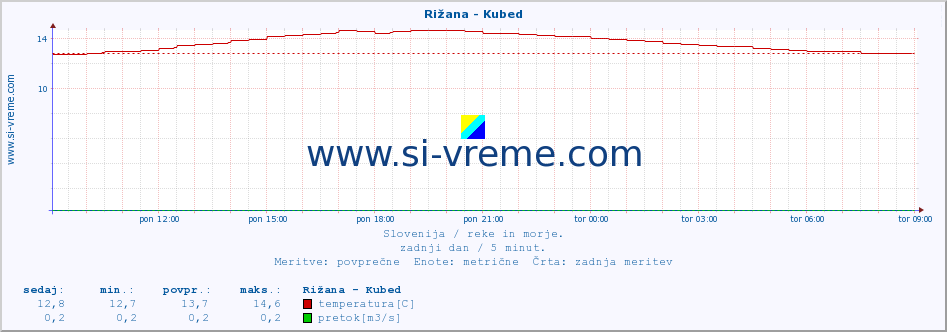 POVPREČJE :: Rižana - Kubed :: temperatura | pretok | višina :: zadnji dan / 5 minut.