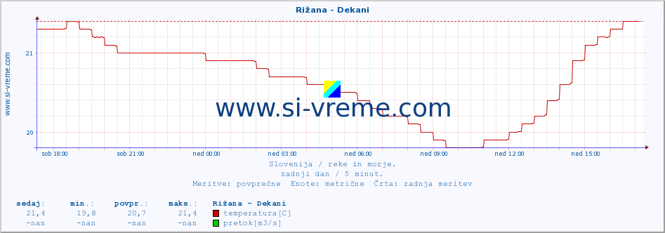 POVPREČJE :: Rižana - Dekani :: temperatura | pretok | višina :: zadnji dan / 5 minut.