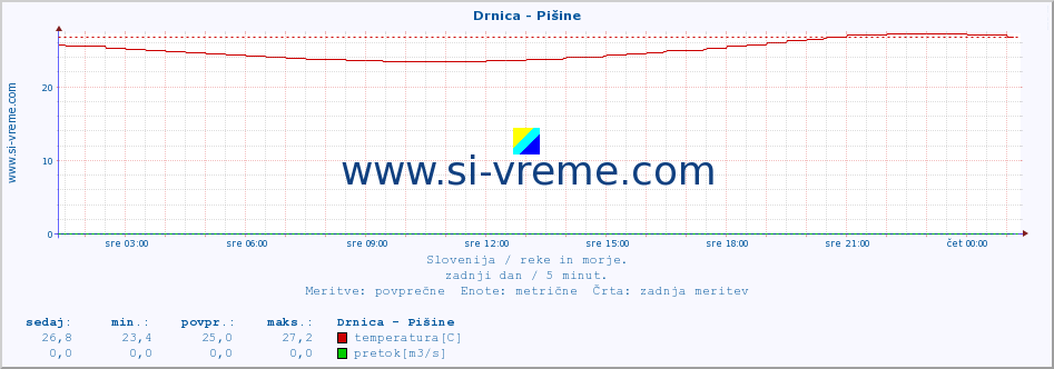 POVPREČJE :: Drnica - Pišine :: temperatura | pretok | višina :: zadnji dan / 5 minut.