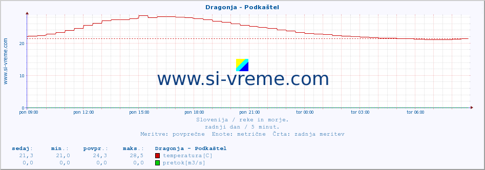 POVPREČJE :: Dragonja - Podkaštel :: temperatura | pretok | višina :: zadnji dan / 5 minut.