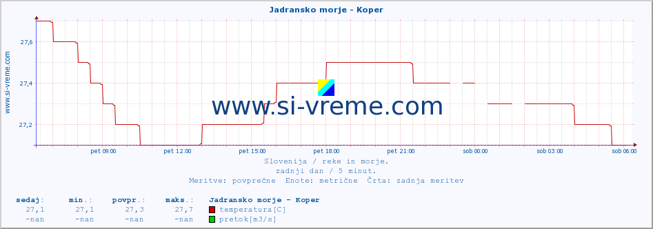 POVPREČJE :: Jadransko morje - Koper :: temperatura | pretok | višina :: zadnji dan / 5 minut.