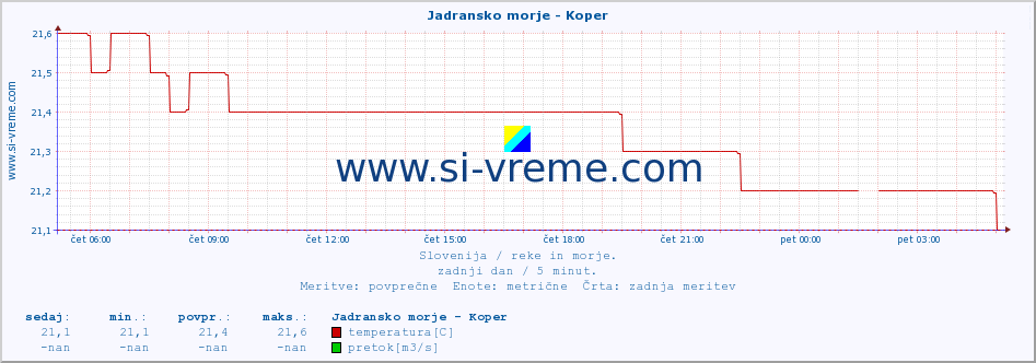 POVPREČJE :: Jadransko morje - Koper :: temperatura | pretok | višina :: zadnji dan / 5 minut.