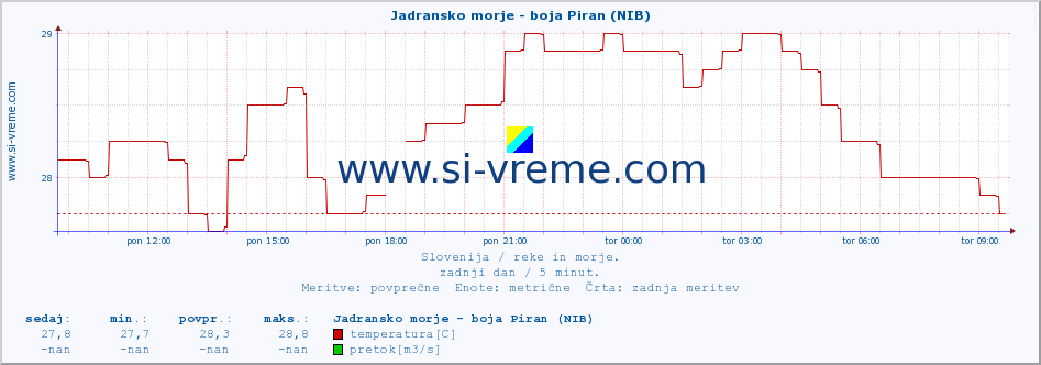 POVPREČJE :: Jadransko morje - boja Piran (NIB) :: temperatura | pretok | višina :: zadnji dan / 5 minut.