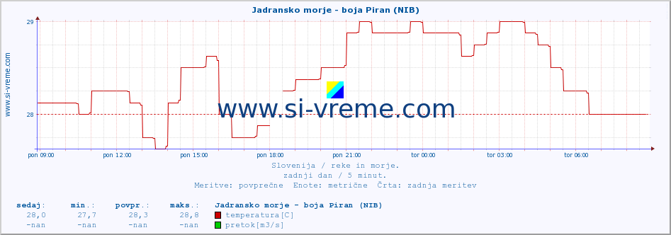 POVPREČJE :: Jadransko morje - boja Piran (NIB) :: temperatura | pretok | višina :: zadnji dan / 5 minut.