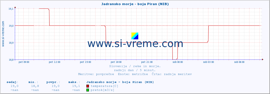 POVPREČJE :: Jadransko morje - boja Piran (NIB) :: temperatura | pretok | višina :: zadnji dan / 5 minut.