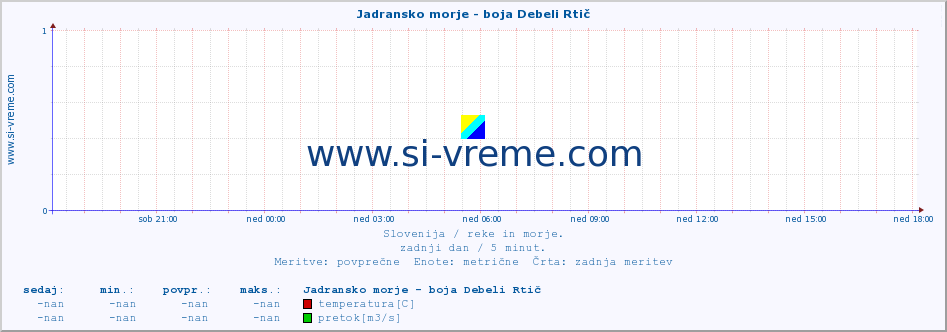 POVPREČJE :: Jadransko morje - boja Debeli Rtič :: temperatura | pretok | višina :: zadnji dan / 5 minut.