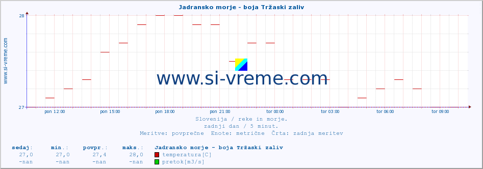 POVPREČJE :: Jadransko morje - boja Tržaski zaliv :: temperatura | pretok | višina :: zadnji dan / 5 minut.