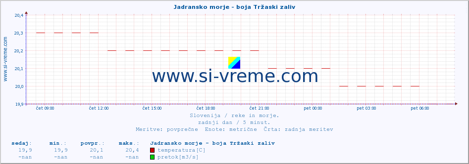 POVPREČJE :: Jadransko morje - boja Tržaski zaliv :: temperatura | pretok | višina :: zadnji dan / 5 minut.