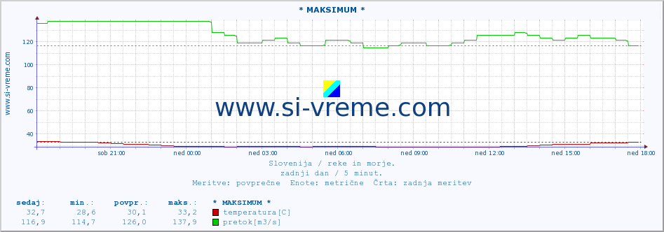 POVPREČJE :: * MAKSIMUM * :: temperatura | pretok | višina :: zadnji dan / 5 minut.