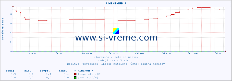 POVPREČJE :: * MINIMUM * :: temperatura | pretok | višina :: zadnji dan / 5 minut.