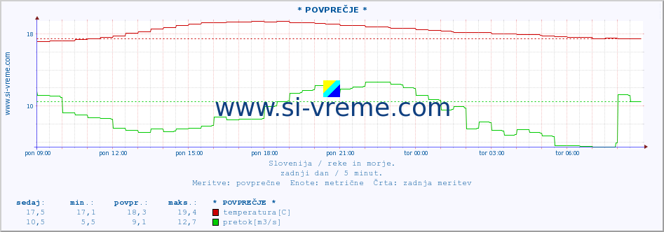 POVPREČJE :: * POVPREČJE * :: temperatura | pretok | višina :: zadnji dan / 5 minut.