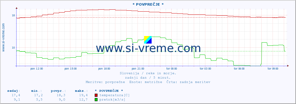 POVPREČJE :: * POVPREČJE * :: temperatura | pretok | višina :: zadnji dan / 5 minut.