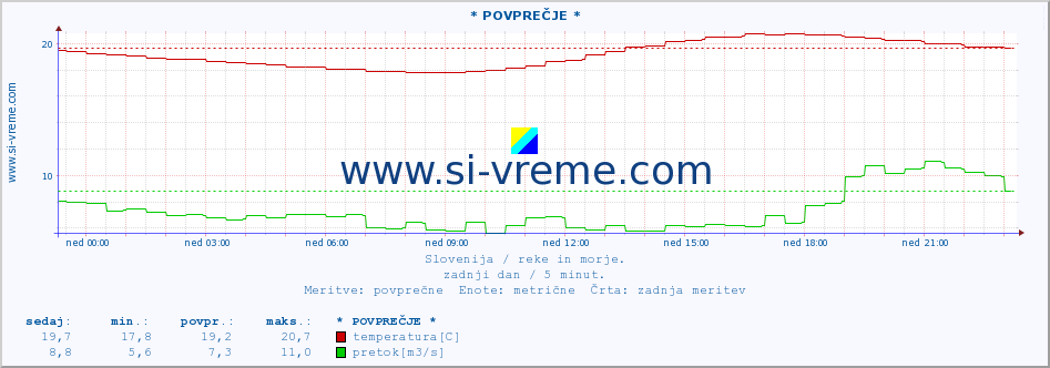 POVPREČJE :: * POVPREČJE * :: temperatura | pretok | višina :: zadnji dan / 5 minut.