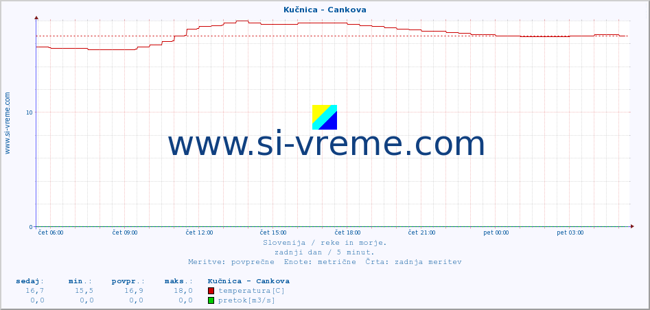 POVPREČJE :: Kučnica - Cankova :: temperatura | pretok | višina :: zadnji dan / 5 minut.