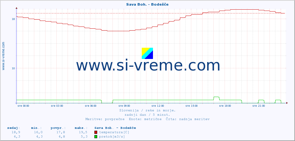 POVPREČJE :: Sava Boh. - Bodešče :: temperatura | pretok | višina :: zadnji dan / 5 minut.