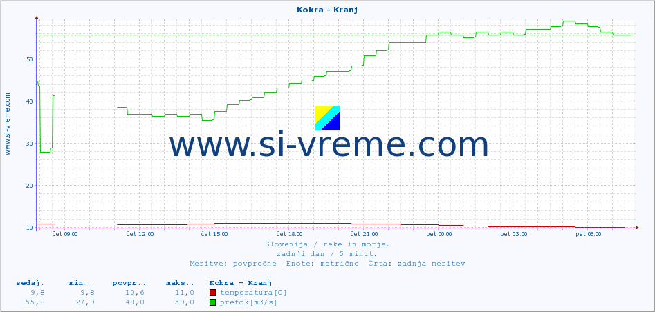 POVPREČJE :: Kokra - Kranj :: temperatura | pretok | višina :: zadnji dan / 5 minut.