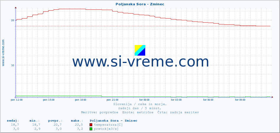 POVPREČJE :: Poljanska Sora - Zminec :: temperatura | pretok | višina :: zadnji dan / 5 minut.