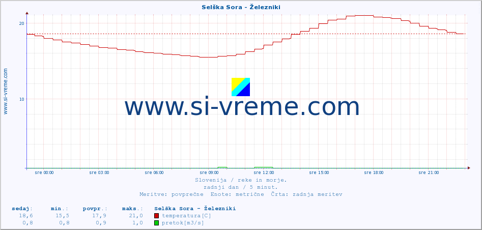 POVPREČJE :: Selška Sora - Železniki :: temperatura | pretok | višina :: zadnji dan / 5 minut.