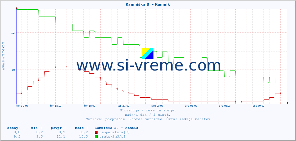 POVPREČJE :: Kamniška B. - Kamnik :: temperatura | pretok | višina :: zadnji dan / 5 minut.