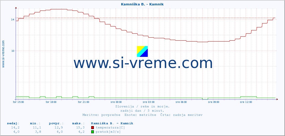 POVPREČJE :: Kamniška B. - Kamnik :: temperatura | pretok | višina :: zadnji dan / 5 minut.