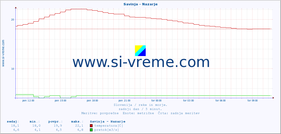 POVPREČJE :: Savinja - Nazarje :: temperatura | pretok | višina :: zadnji dan / 5 minut.