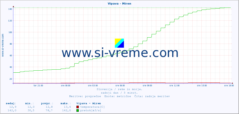 POVPREČJE :: Vipava - Miren :: temperatura | pretok | višina :: zadnji dan / 5 minut.