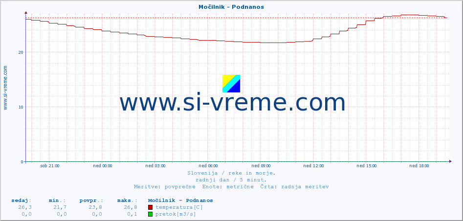 POVPREČJE :: Močilnik - Podnanos :: temperatura | pretok | višina :: zadnji dan / 5 minut.