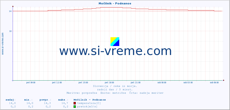 POVPREČJE :: Močilnik - Podnanos :: temperatura | pretok | višina :: zadnji dan / 5 minut.