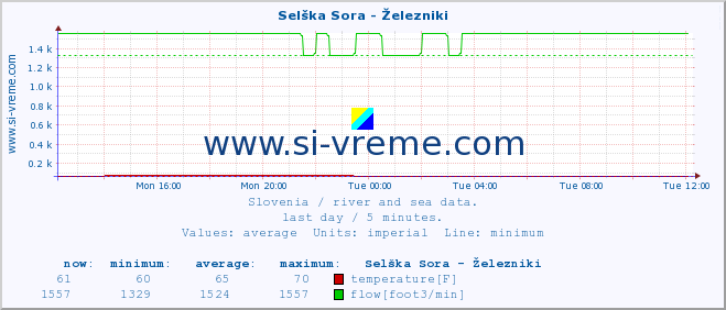  :: Selška Sora - Železniki :: temperature | flow | height :: last day / 5 minutes.