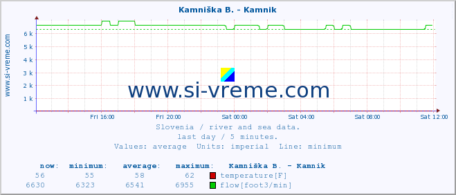  :: Kamniška B. - Kamnik :: temperature | flow | height :: last day / 5 minutes.