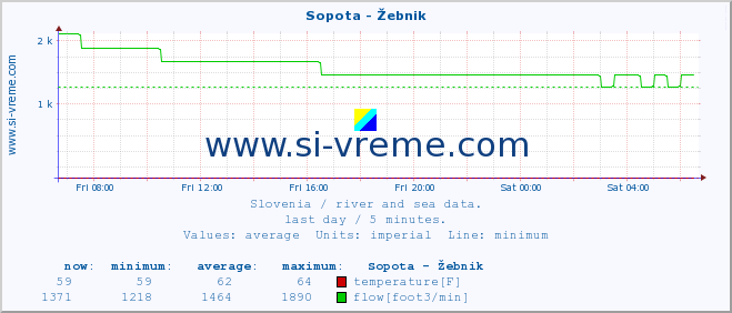  :: Sopota - Žebnik :: temperature | flow | height :: last day / 5 minutes.