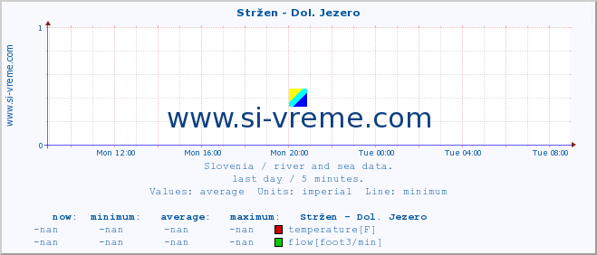  :: Stržen - Dol. Jezero :: temperature | flow | height :: last day / 5 minutes.