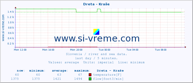  :: Dreta - Kraše :: temperature | flow | height :: last day / 5 minutes.