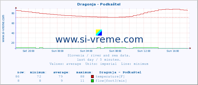  :: Dragonja - Podkaštel :: temperature | flow | height :: last day / 5 minutes.