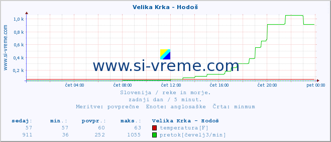 POVPREČJE :: Velika Krka - Hodoš :: temperatura | pretok | višina :: zadnji dan / 5 minut.