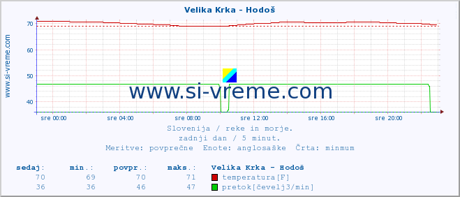 POVPREČJE :: Velika Krka - Hodoš :: temperatura | pretok | višina :: zadnji dan / 5 minut.