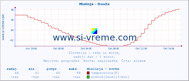 POVPREČJE :: Mislinja - Dovže :: temperatura | pretok | višina :: zadnji dan / 5 minut.