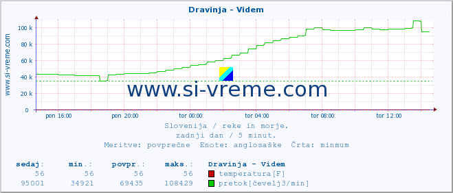 POVPREČJE :: Dravinja - Videm :: temperatura | pretok | višina :: zadnji dan / 5 minut.