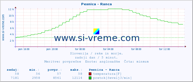 POVPREČJE :: Pesnica - Ranca :: temperatura | pretok | višina :: zadnji dan / 5 minut.