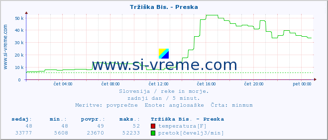 POVPREČJE :: Tržiška Bis. - Preska :: temperatura | pretok | višina :: zadnji dan / 5 minut.