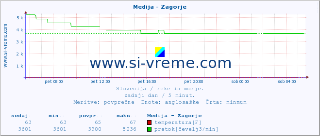 POVPREČJE :: Medija - Zagorje :: temperatura | pretok | višina :: zadnji dan / 5 minut.