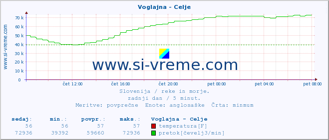 POVPREČJE :: Voglajna - Celje :: temperatura | pretok | višina :: zadnji dan / 5 minut.