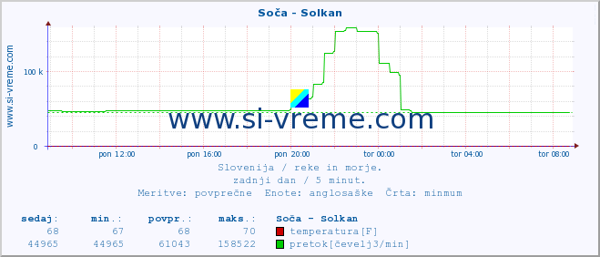 POVPREČJE :: Soča - Solkan :: temperatura | pretok | višina :: zadnji dan / 5 minut.