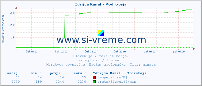 POVPREČJE :: Idrijca Kanal - Podroteja :: temperatura | pretok | višina :: zadnji dan / 5 minut.